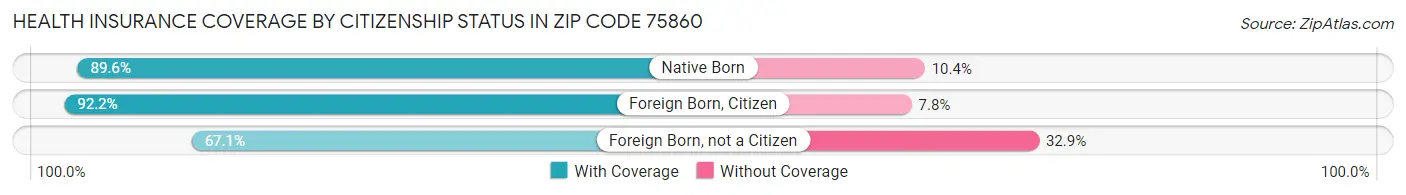 Health Insurance Coverage by Citizenship Status in Zip Code 75860