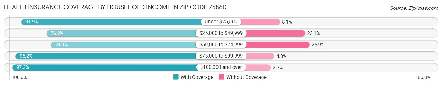 Health Insurance Coverage by Household Income in Zip Code 75860