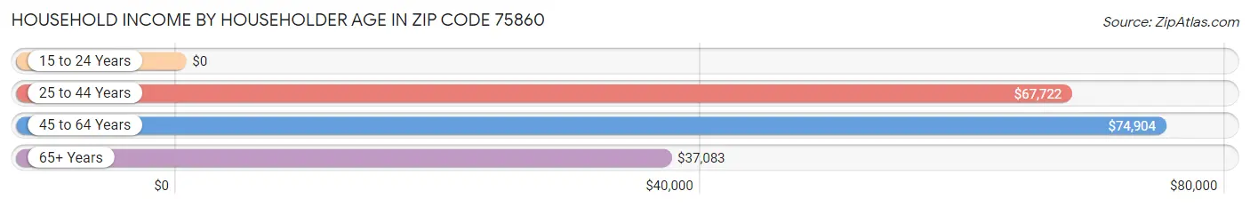 Household Income by Householder Age in Zip Code 75860