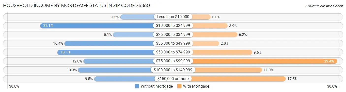 Household Income by Mortgage Status in Zip Code 75860