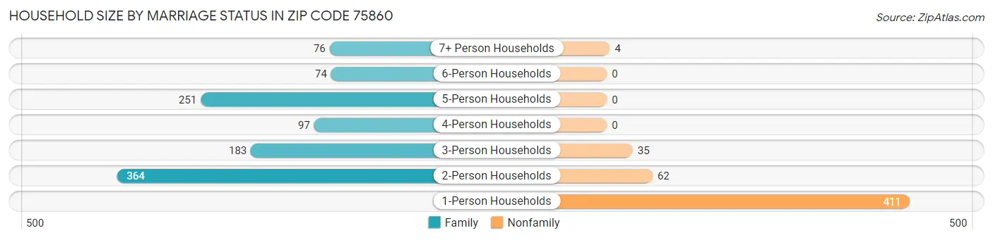 Household Size by Marriage Status in Zip Code 75860