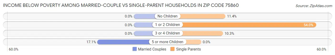 Income Below Poverty Among Married-Couple vs Single-Parent Households in Zip Code 75860