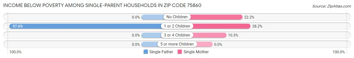 Income Below Poverty Among Single-Parent Households in Zip Code 75860