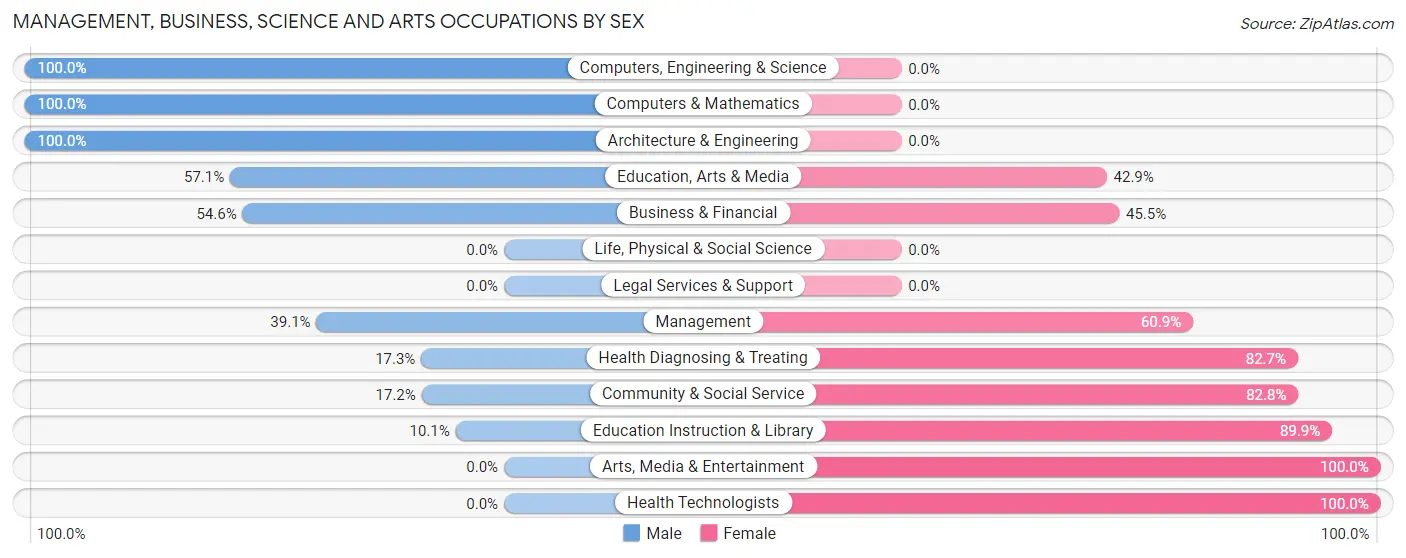 Management, Business, Science and Arts Occupations by Sex in Zip Code 75860