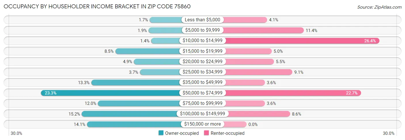 Occupancy by Householder Income Bracket in Zip Code 75860