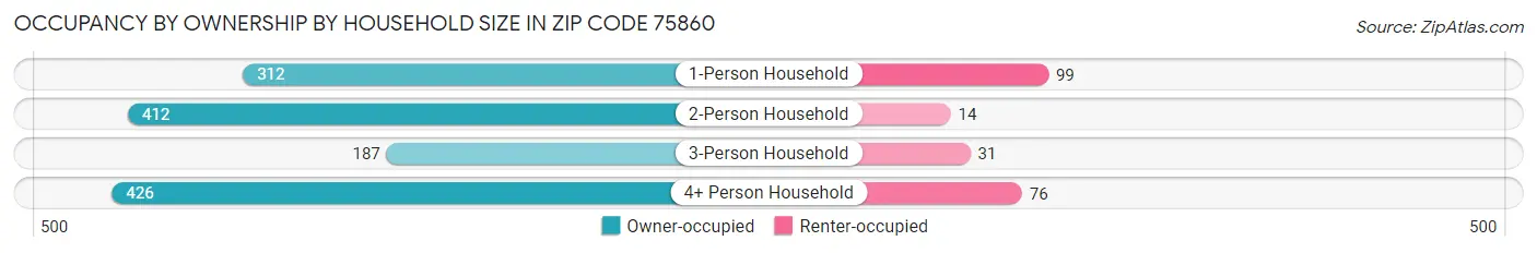 Occupancy by Ownership by Household Size in Zip Code 75860