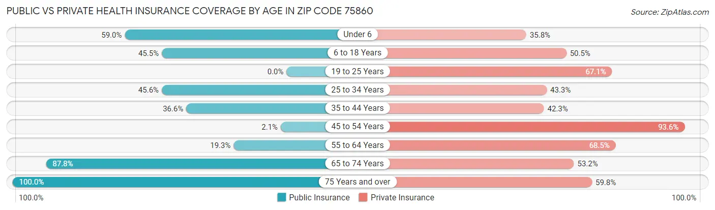 Public vs Private Health Insurance Coverage by Age in Zip Code 75860
