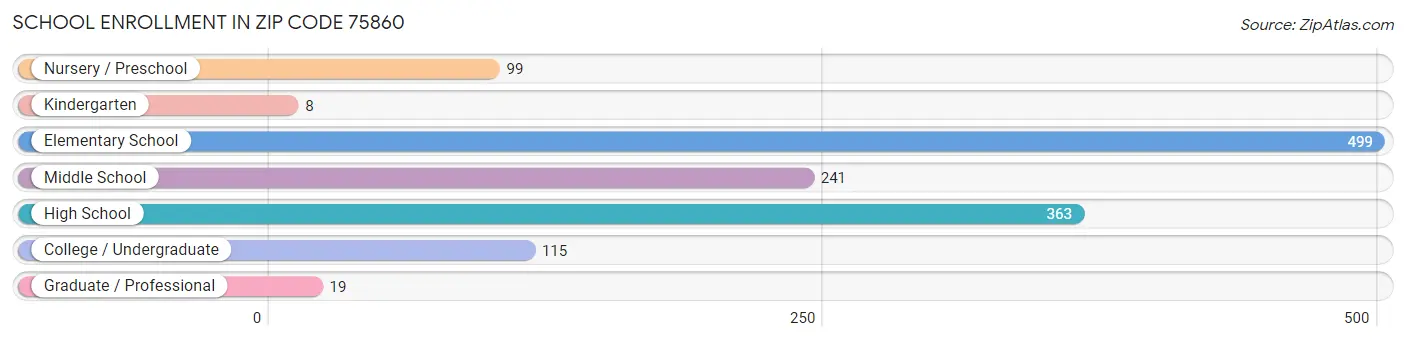 School Enrollment in Zip Code 75860