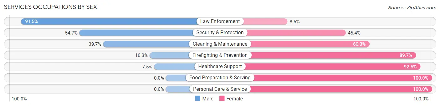 Services Occupations by Sex in Zip Code 75860