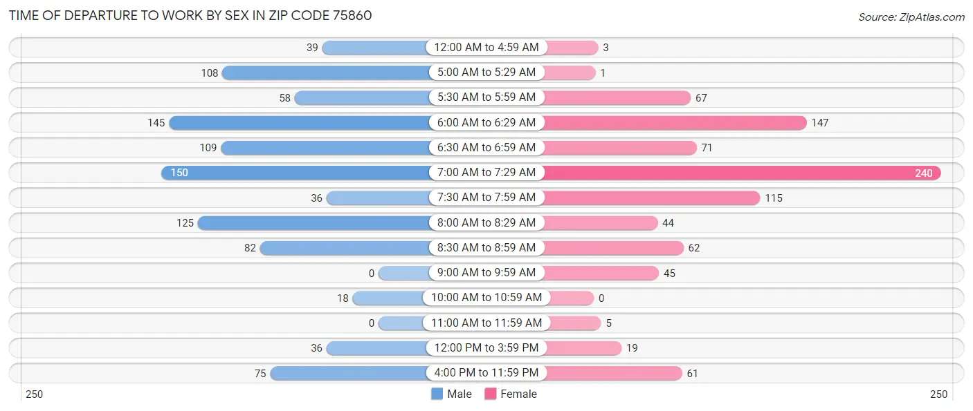 Time of Departure to Work by Sex in Zip Code 75860
