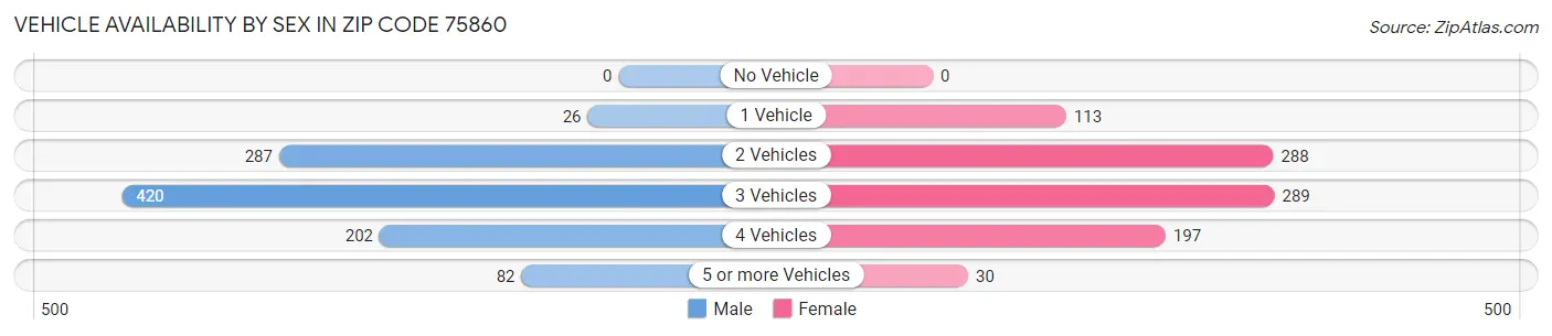 Vehicle Availability by Sex in Zip Code 75860