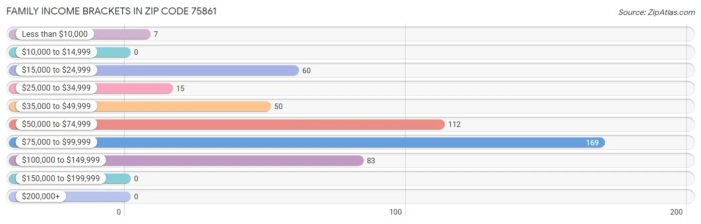 Family Income Brackets in Zip Code 75861