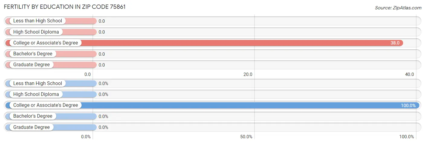 Female Fertility by Education Attainment in Zip Code 75861