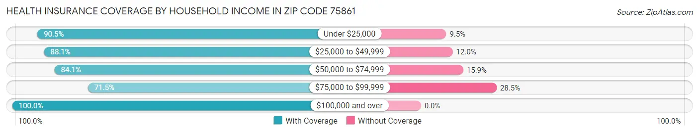 Health Insurance Coverage by Household Income in Zip Code 75861