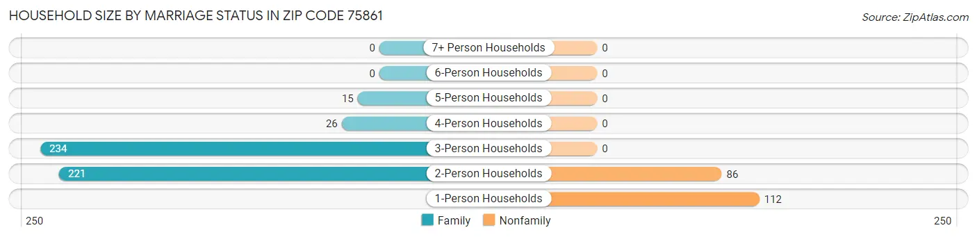 Household Size by Marriage Status in Zip Code 75861