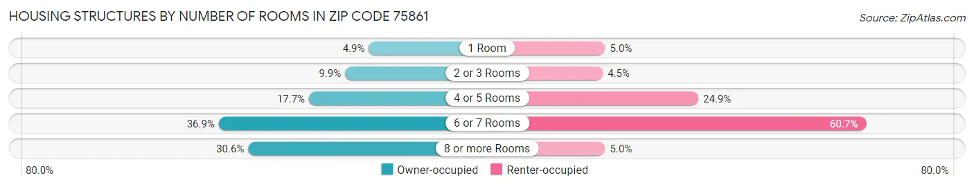 Housing Structures by Number of Rooms in Zip Code 75861
