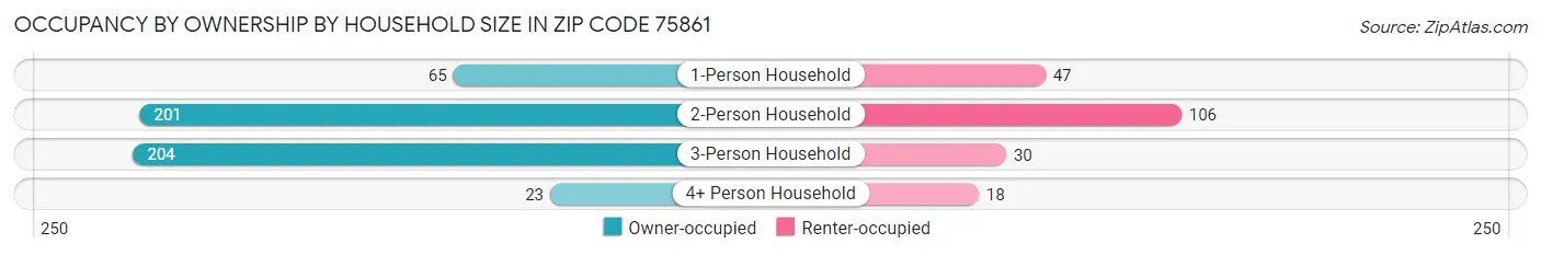 Occupancy by Ownership by Household Size in Zip Code 75861