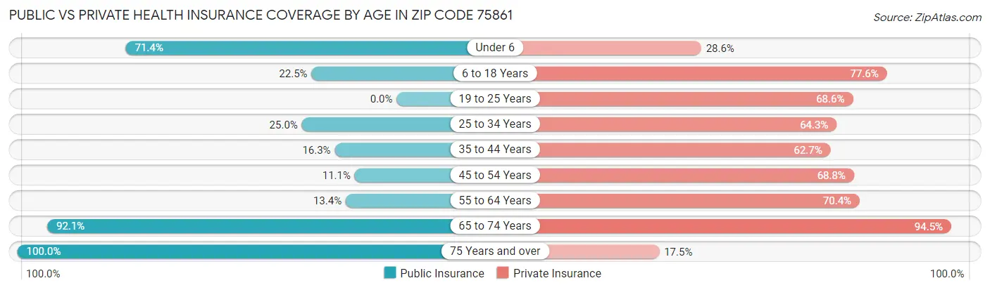 Public vs Private Health Insurance Coverage by Age in Zip Code 75861