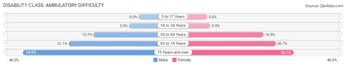 Disability in Zip Code 75862: <span>Ambulatory Difficulty</span>