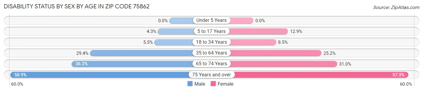 Disability Status by Sex by Age in Zip Code 75862