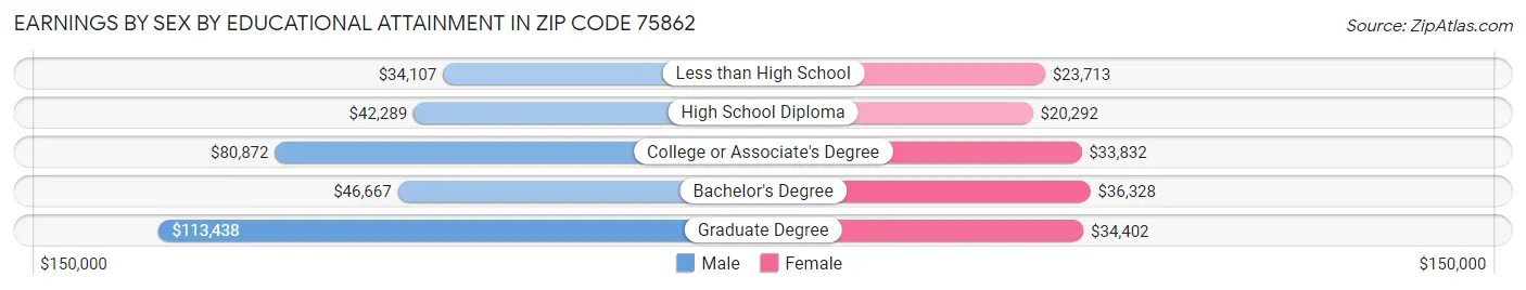Earnings by Sex by Educational Attainment in Zip Code 75862