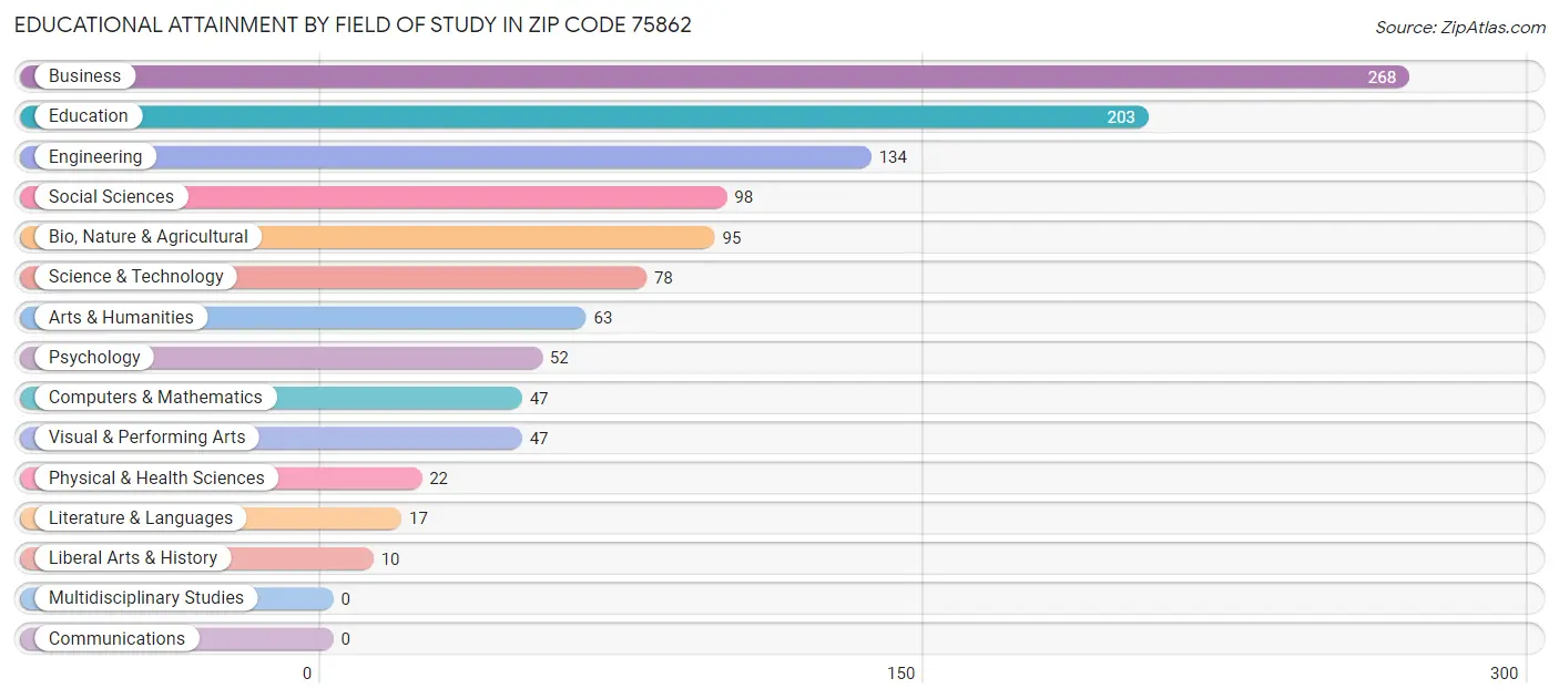 Educational Attainment by Field of Study in Zip Code 75862