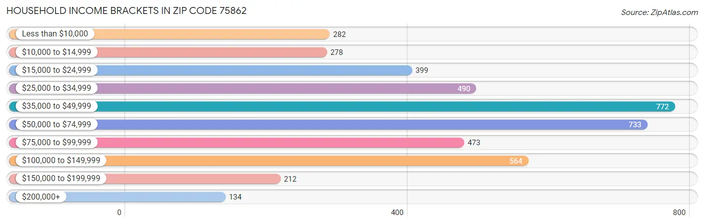 Household Income Brackets in Zip Code 75862