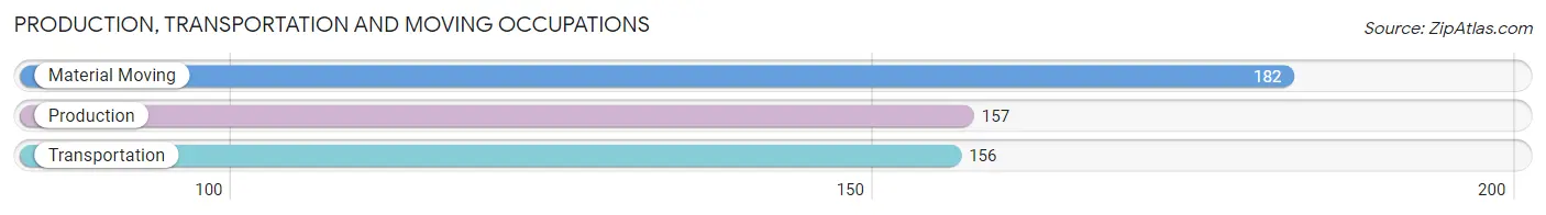 Production, Transportation and Moving Occupations in Zip Code 75862