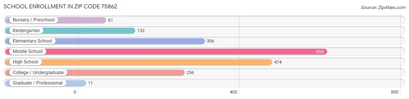 School Enrollment in Zip Code 75862