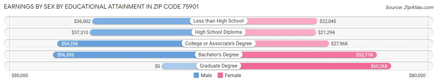 Earnings by Sex by Educational Attainment in Zip Code 75901