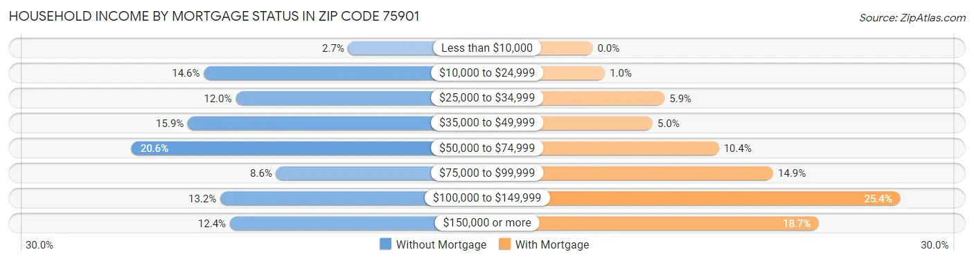 Household Income by Mortgage Status in Zip Code 75901