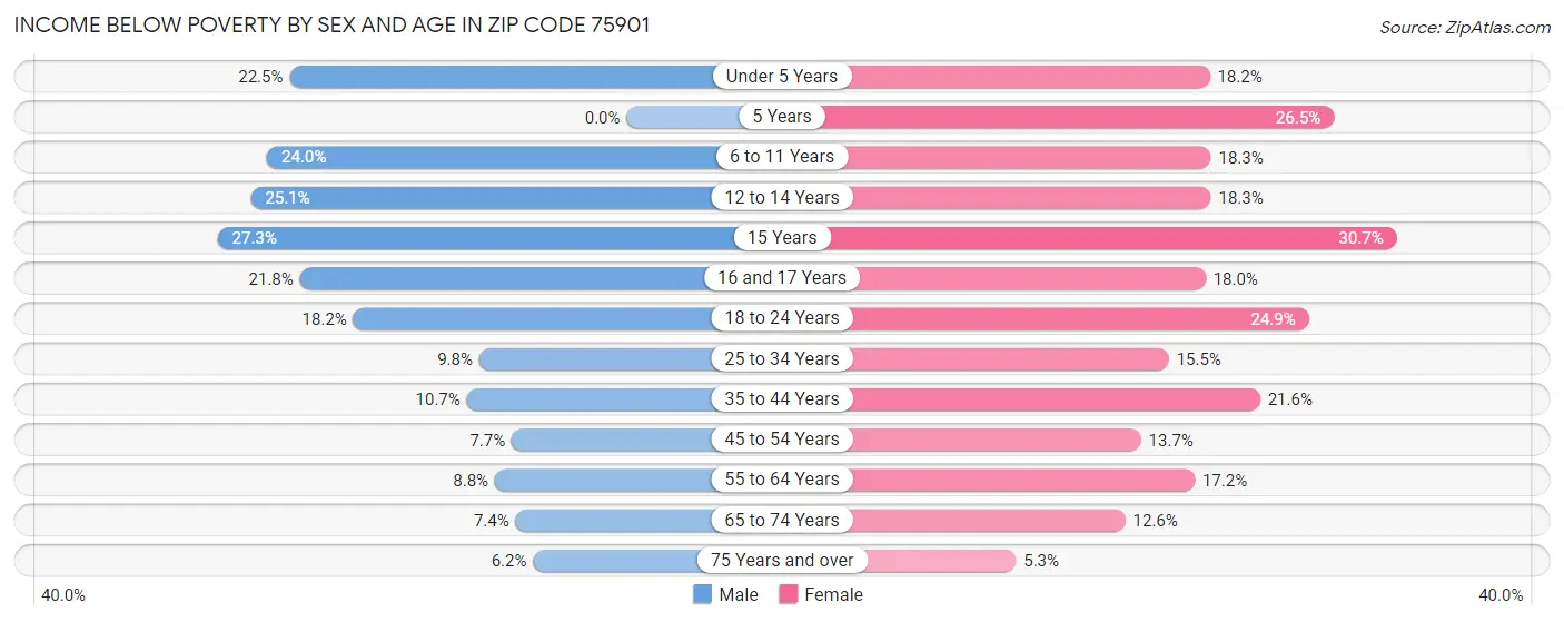 Income Below Poverty by Sex and Age in Zip Code 75901