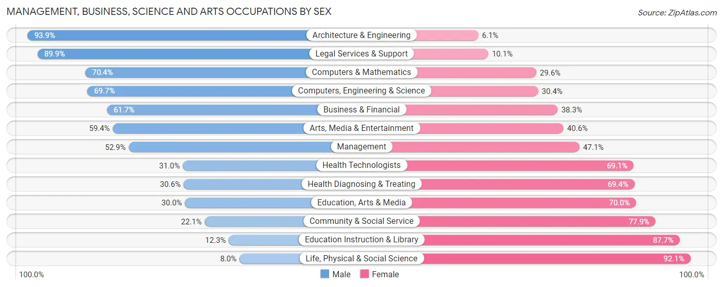 Management, Business, Science and Arts Occupations by Sex in Zip Code 75901