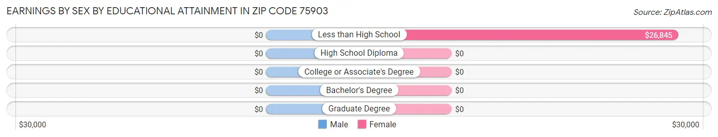 Earnings by Sex by Educational Attainment in Zip Code 75903