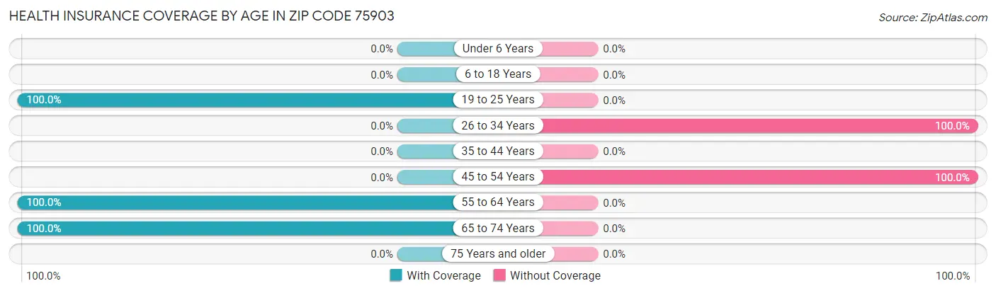 Health Insurance Coverage by Age in Zip Code 75903