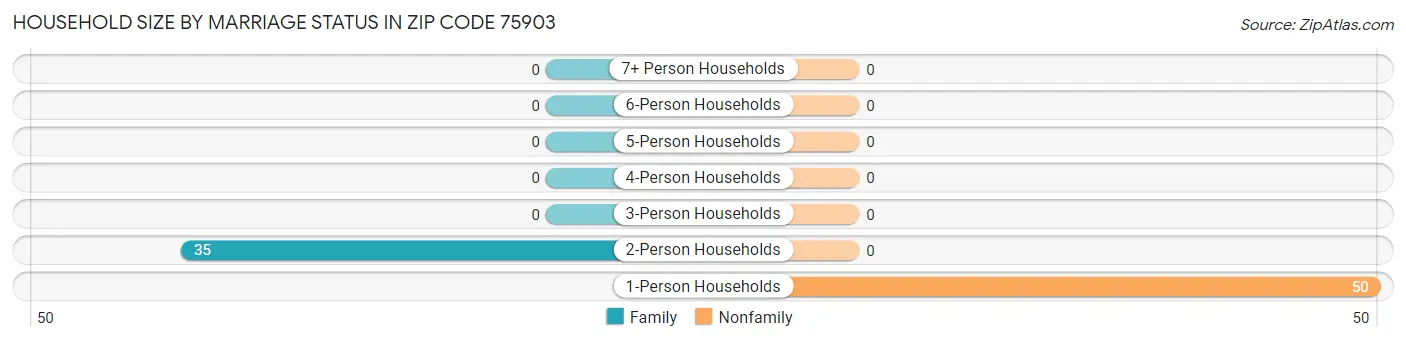 Household Size by Marriage Status in Zip Code 75903