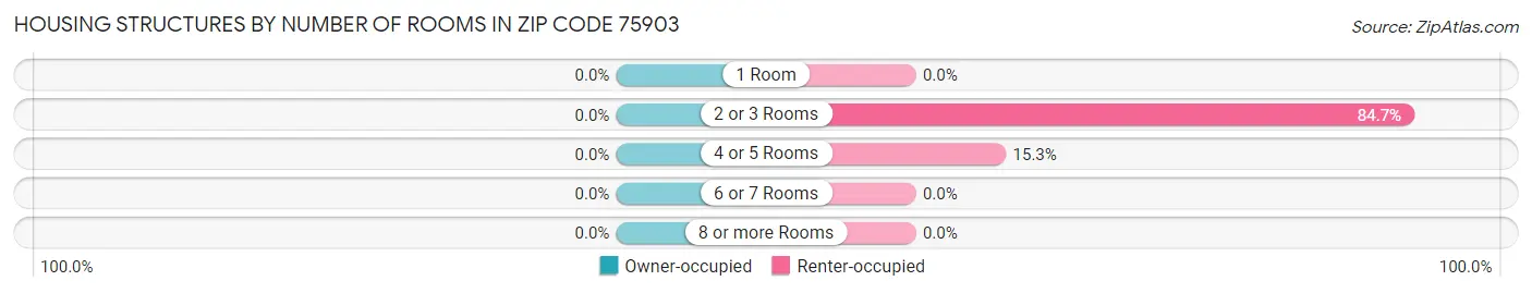 Housing Structures by Number of Rooms in Zip Code 75903