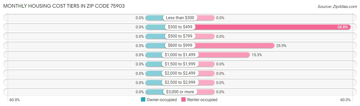 Monthly Housing Cost Tiers in Zip Code 75903