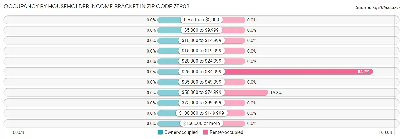 Occupancy by Householder Income Bracket in Zip Code 75903