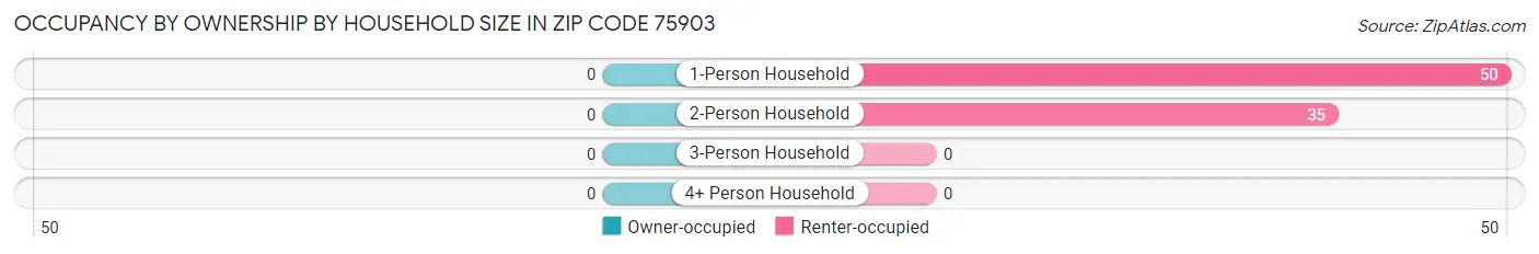 Occupancy by Ownership by Household Size in Zip Code 75903