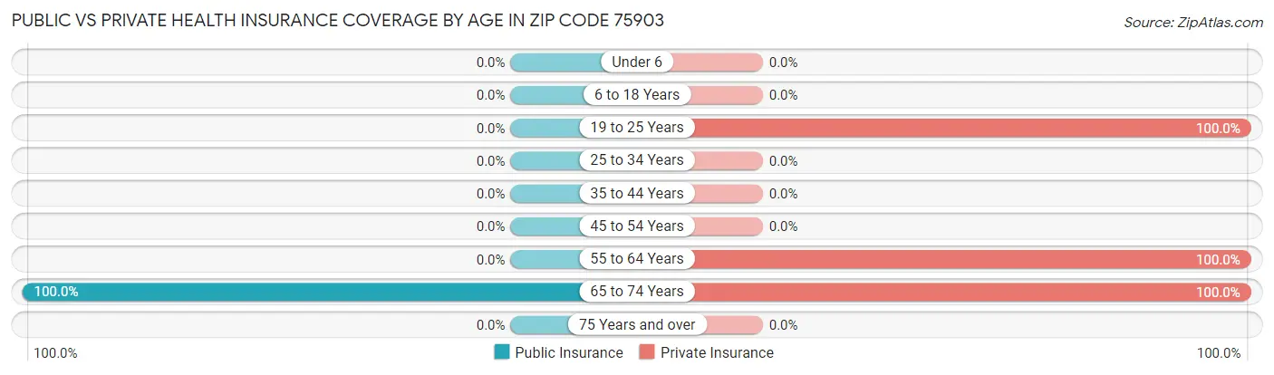 Public vs Private Health Insurance Coverage by Age in Zip Code 75903