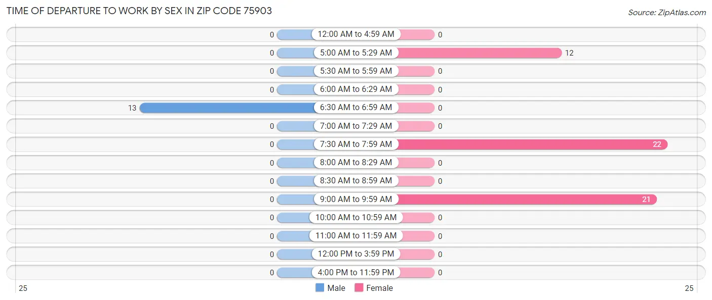 Time of Departure to Work by Sex in Zip Code 75903