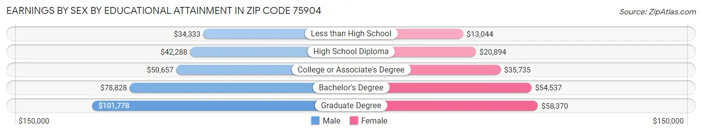 Earnings by Sex by Educational Attainment in Zip Code 75904