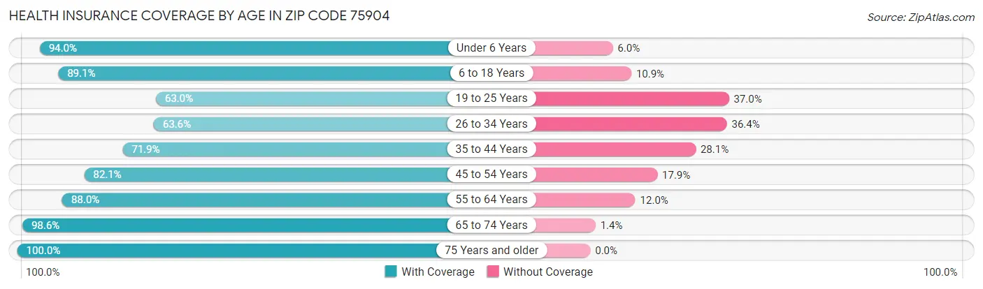Health Insurance Coverage by Age in Zip Code 75904