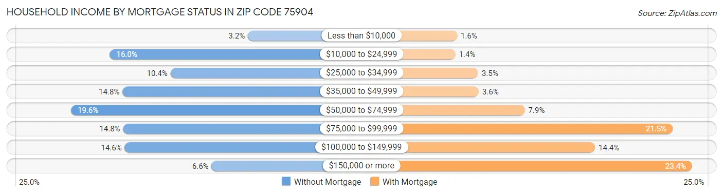 Household Income by Mortgage Status in Zip Code 75904