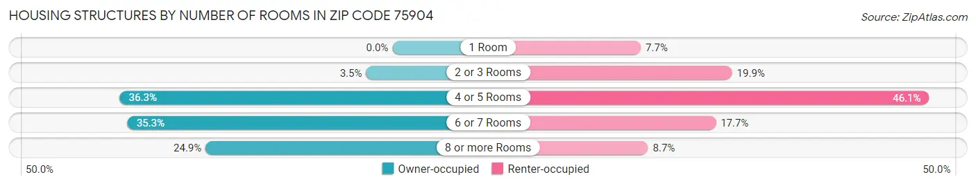 Housing Structures by Number of Rooms in Zip Code 75904