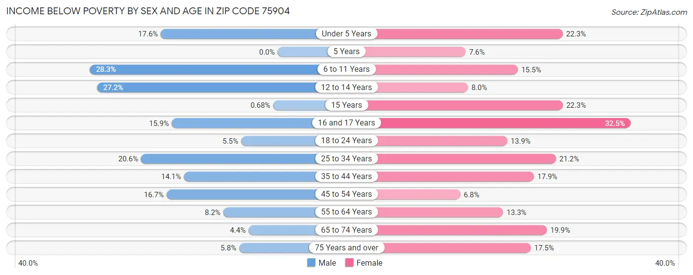 Income Below Poverty by Sex and Age in Zip Code 75904