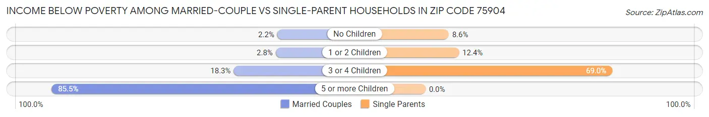 Income Below Poverty Among Married-Couple vs Single-Parent Households in Zip Code 75904