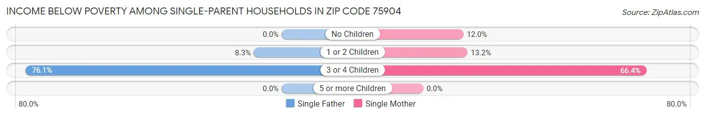 Income Below Poverty Among Single-Parent Households in Zip Code 75904