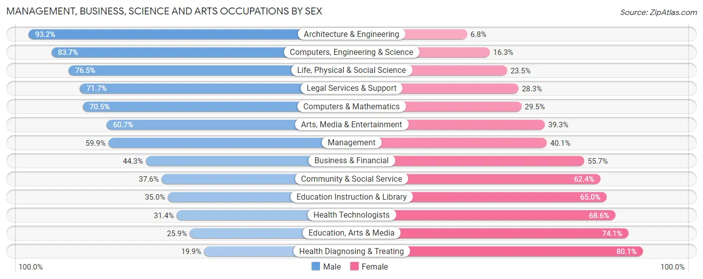 Management, Business, Science and Arts Occupations by Sex in Zip Code 75904